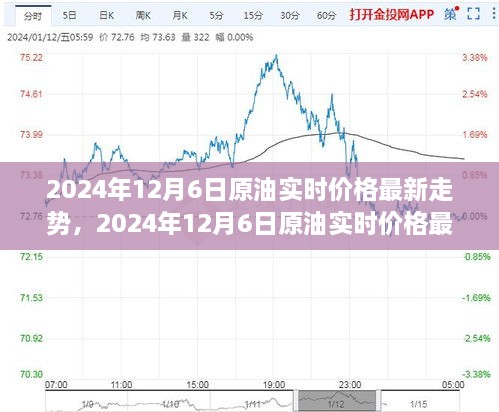 2024年12月6日原油實(shí)時(shí)價(jià)格走勢(shì)，全球市場(chǎng)的博弈與時(shí)代脈動(dòng)