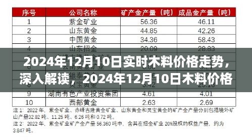 2024年12月10日木料價格走勢深度解讀，影響因素與市場趨勢