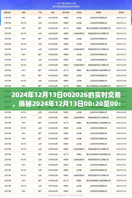 揭秘，2024年12月13日交易風(fēng)云實(shí)錄，洞悉市場(chǎng)實(shí)時(shí)動(dòng)態(tài)