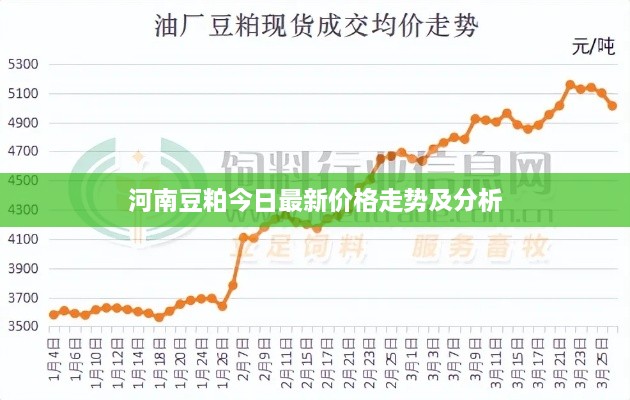 河南豆粕今日最新價(jià)格走勢及分析