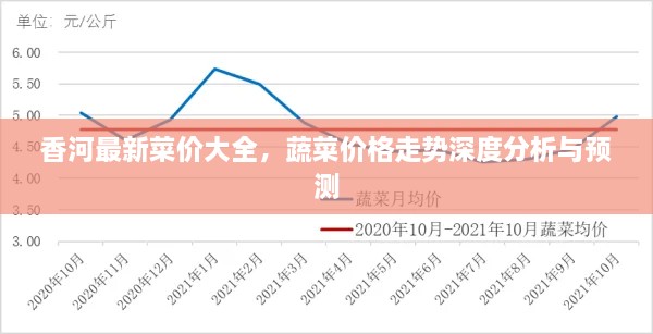 香河最新菜價大全，蔬菜價格走勢深度分析與預測