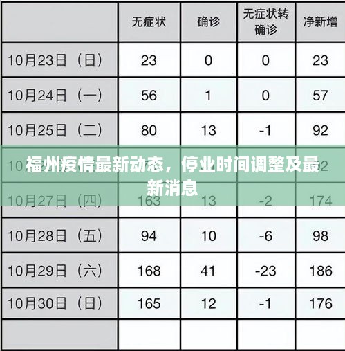 福州疫情最新動態(tài)，停業(yè)時間調(diào)整及最新消息