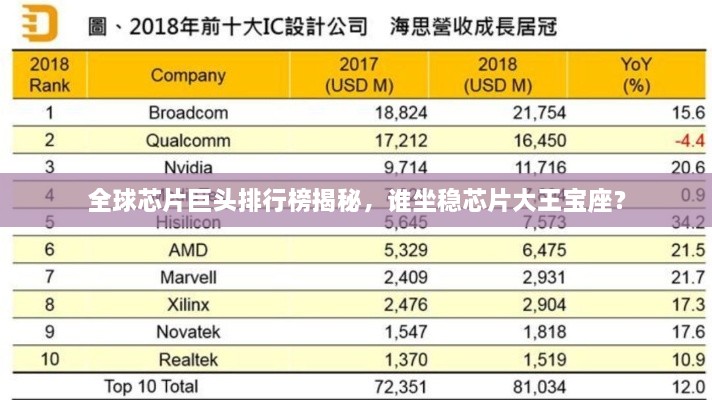 全球芯片巨頭排行榜揭秘，誰坐穩(wěn)芯片大王寶座？